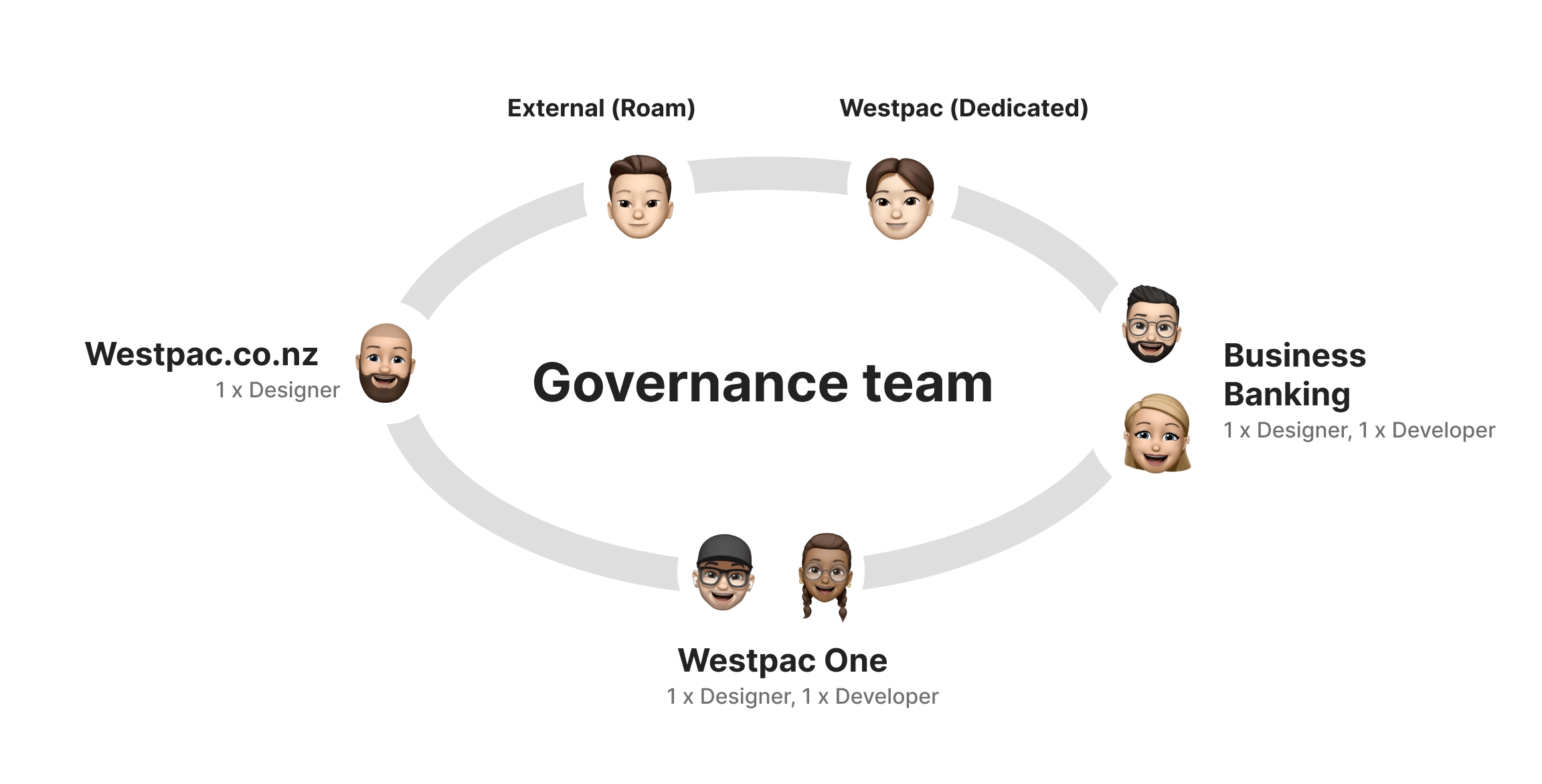 Westpac governance